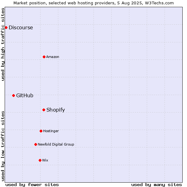 Market position of Shopify vs. GitHub vs. Discourse