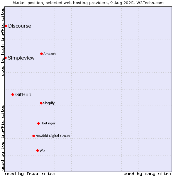 Market position of GitHub vs. Discourse vs. Simpleview