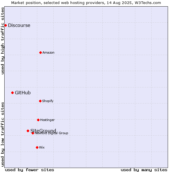 Market position of SiteGround vs. GitHub vs. Discourse