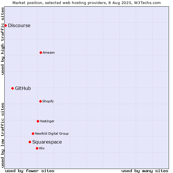 Market position of Squarespace vs. GitHub vs. Discourse