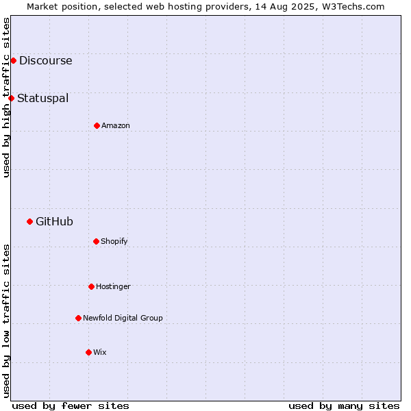 Market position of GitHub vs. Discourse vs. Statuspal