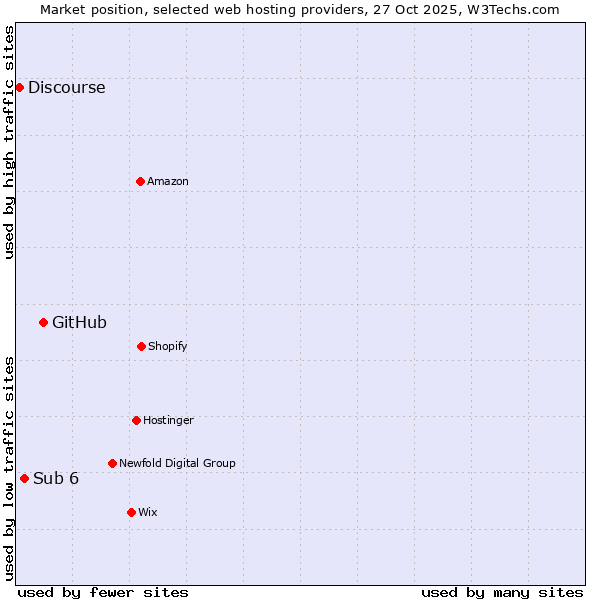 Market position of GitHub vs. Sub 6 vs. Discourse