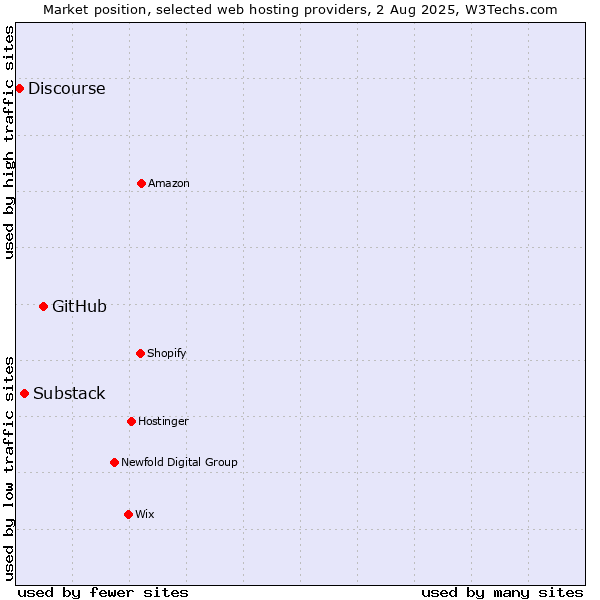 Market position of GitHub vs. Substack vs. Discourse