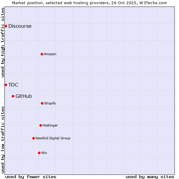 Market position of GitHub vs. Discourse vs. TDC