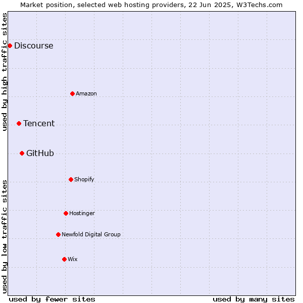 Market position of GitHub vs. Tencent vs. Discourse