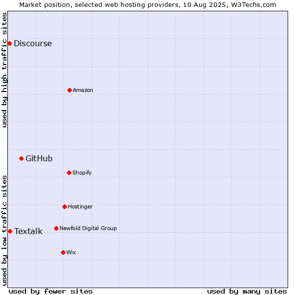 Market position of GitHub vs. Textalk vs. Discourse