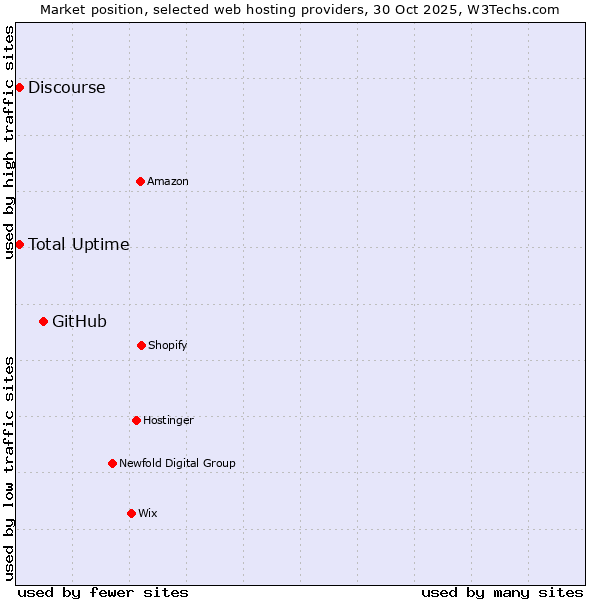 Market position of GitHub vs. Discourse vs. Total Uptime