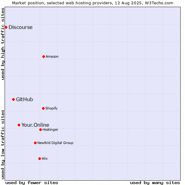 Market position of Your.Online vs. GitHub vs. Discourse