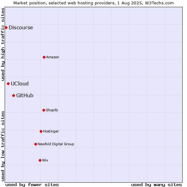 Market position of GitHub vs. UCloud vs. Discourse
