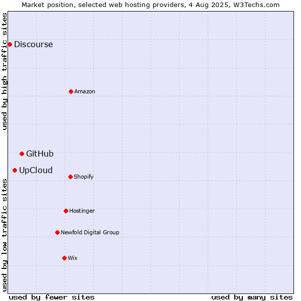 Market position of GitHub vs. UpCloud vs. Discourse