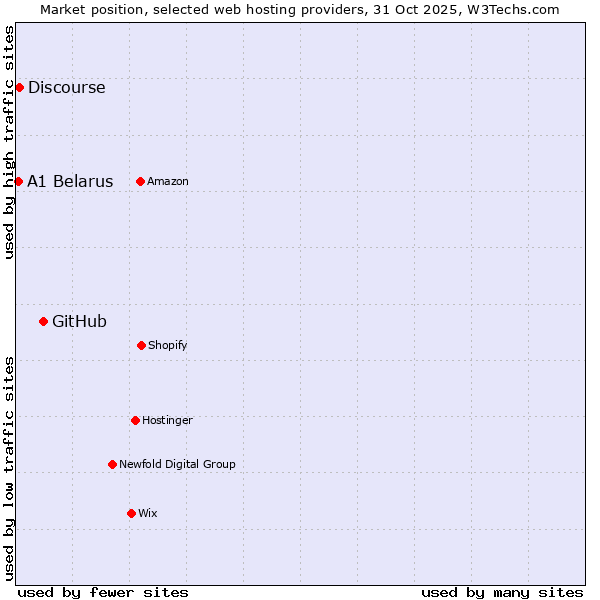 Market position of GitHub vs. Discourse vs. A1 Belarus