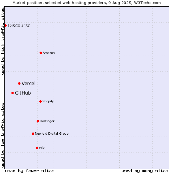 Market position of Vercel vs. GitHub vs. Discourse