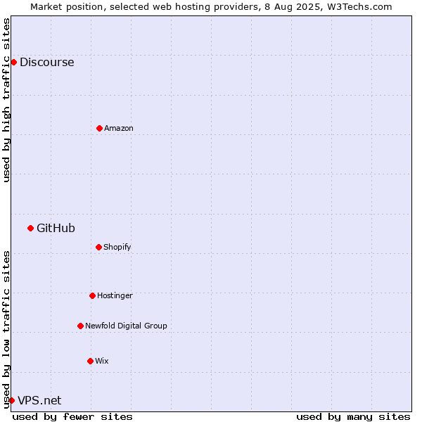 Market position of GitHub vs. Discourse vs. VPS.net