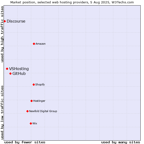Market position of GitHub vs. VSHosting vs. Discourse