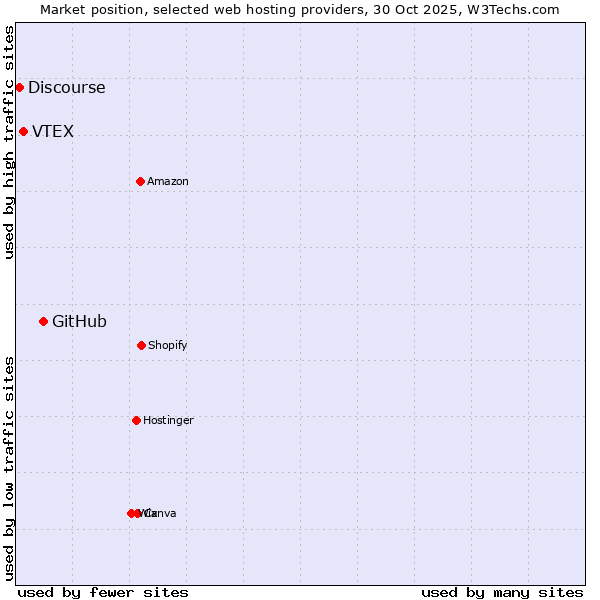 Market position of GitHub vs. VTEX vs. Discourse