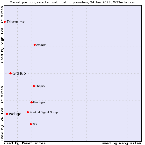 Market position of GitHub vs. webgo vs. Discourse