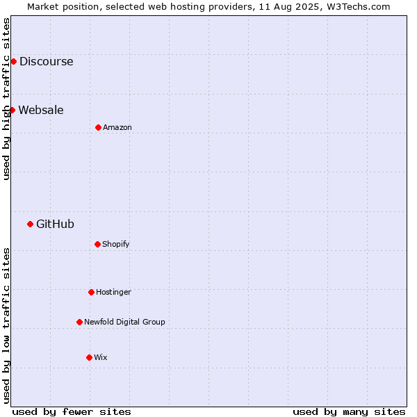 Market position of GitHub vs. Discourse vs. Websale