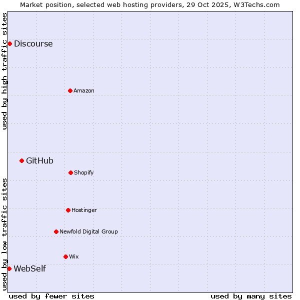 Market position of GitHub vs. Discourse vs. WebSelf