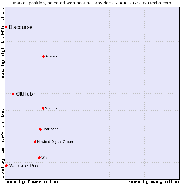 Market position of GitHub vs. Website Pro vs. Discourse