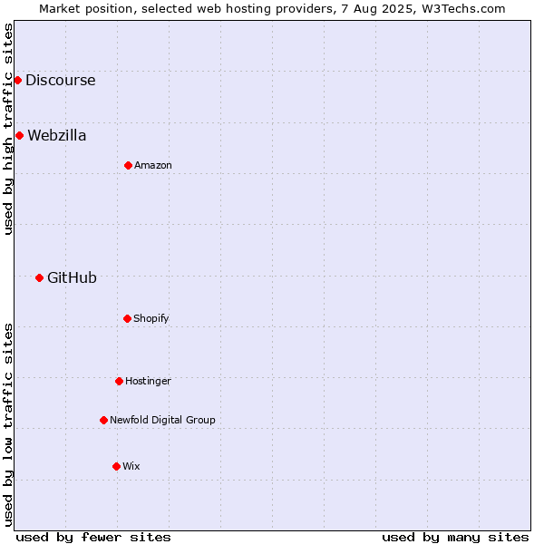Market position of GitHub vs. Webzilla vs. Discourse