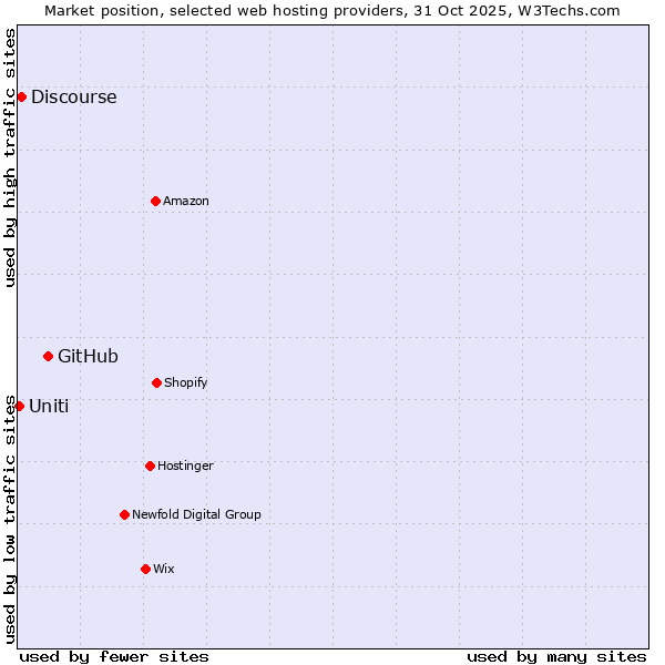 Market position of GitHub vs. Discourse vs. Uniti
