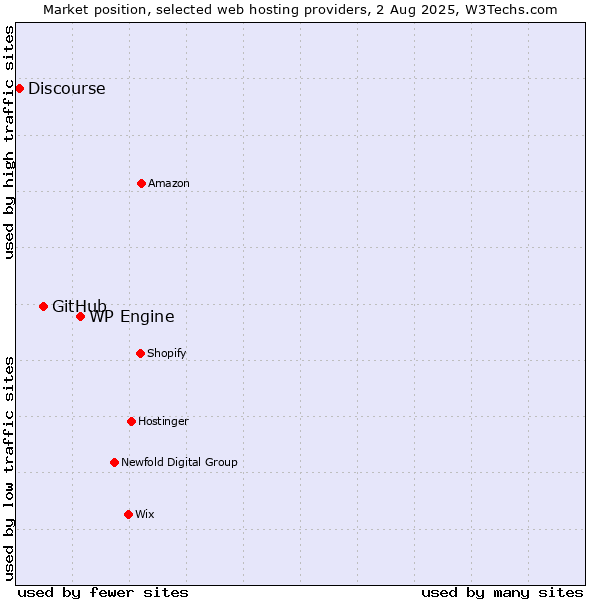 Market position of WP Engine vs. GitHub vs. Discourse