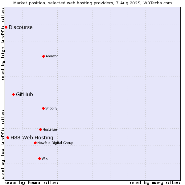 Market position of GitHub vs. H88 Web Hosting vs. Discourse