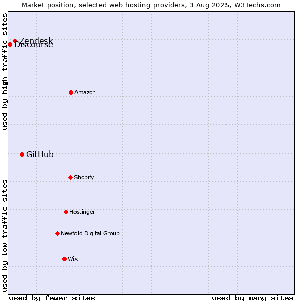 Market position of GitHub vs. Zendesk vs. Discourse