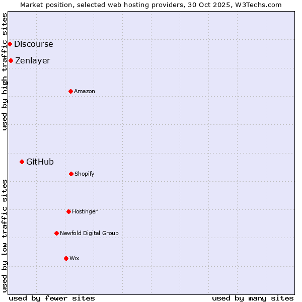 Market position of GitHub vs. Zenlayer vs. Discourse