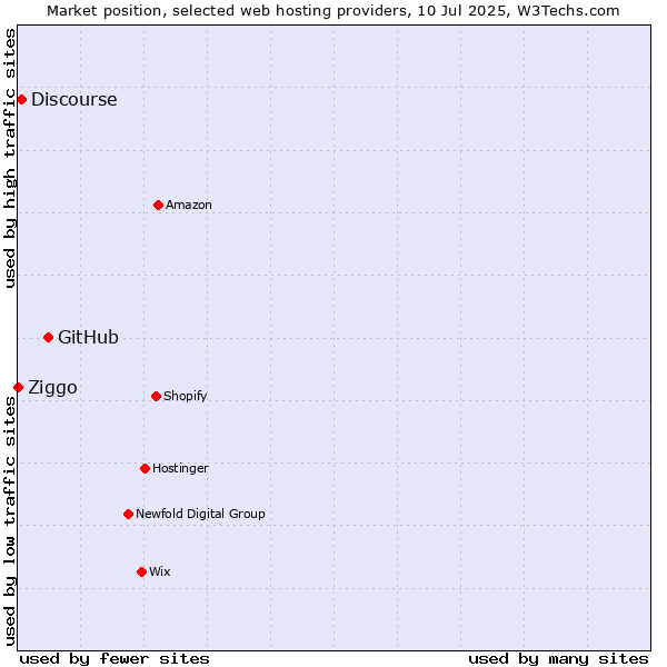 Market position of GitHub vs. Discourse vs. Ziggo