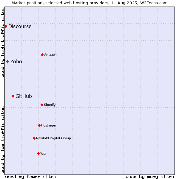 Market position of GitHub vs. Zoho vs. Discourse