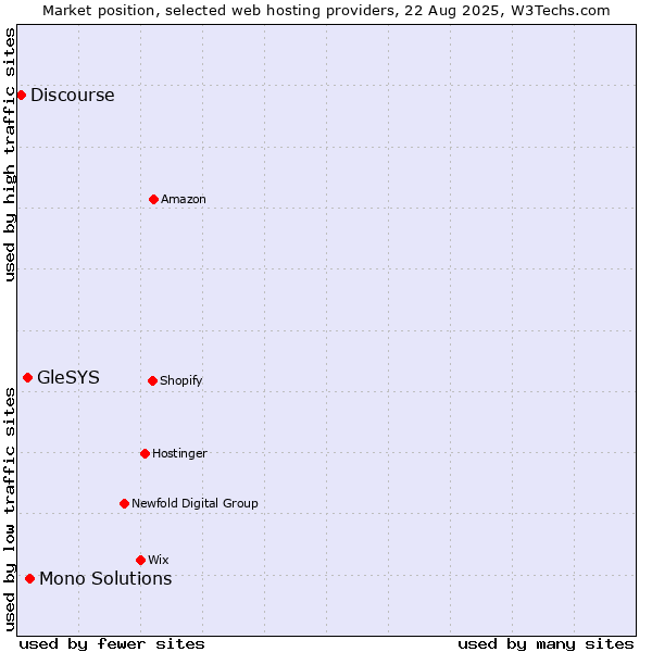Market position of Mono Solutions vs. GleSYS vs. Discourse