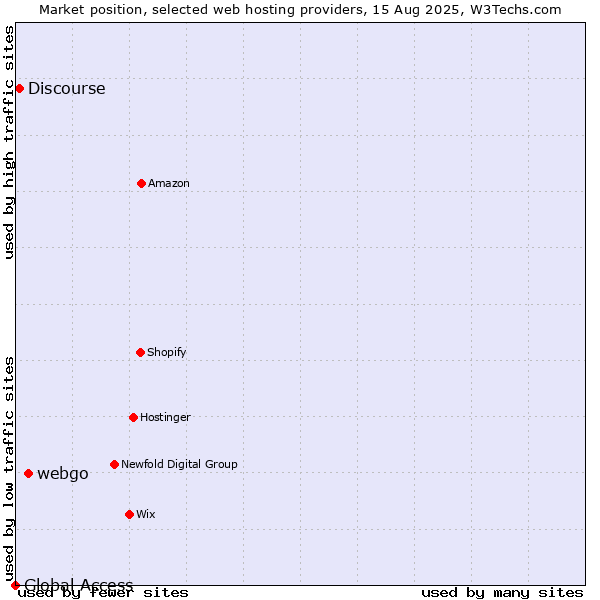 Market position of webgo vs. Discourse vs. Global Access