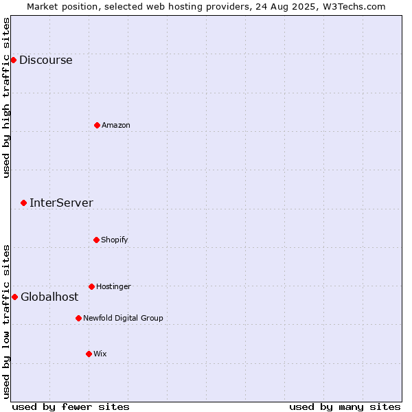 Market position of InterServer vs. Globalhost vs. Discourse