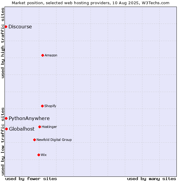 Market position of Globalhost vs. PythonAnywhere vs. Discourse