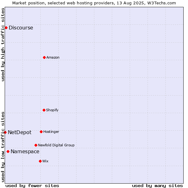 Market position of Namespace vs. Discourse vs. NetDepot