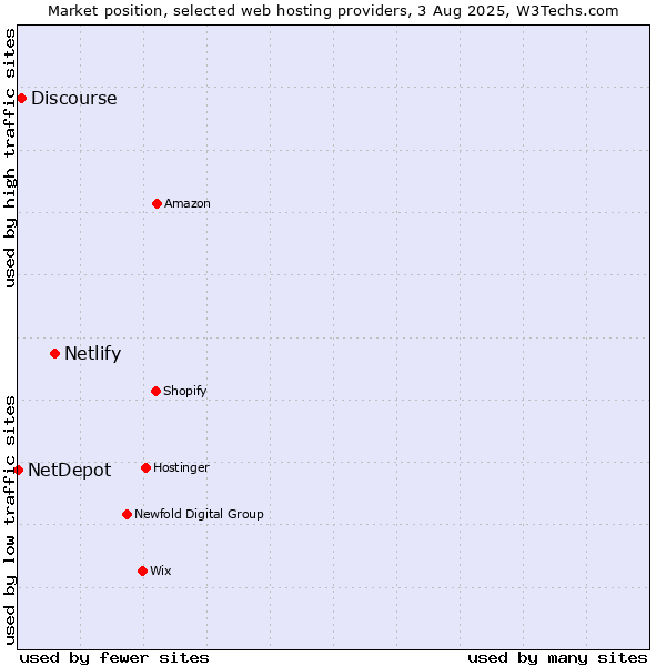 Market position of Netlify vs. Discourse vs. NetDepot