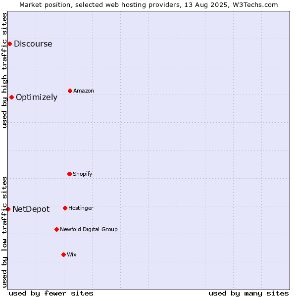 Market position of Optimizely vs. Discourse vs. NetDepot