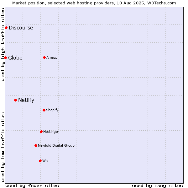 Market position of Netlify vs. Discourse vs. Globe