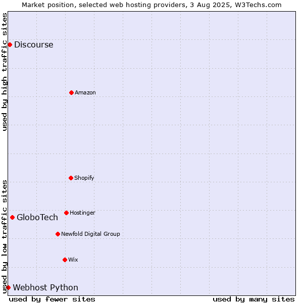 Market position of GloboTech vs. Discourse vs. Webhost Python