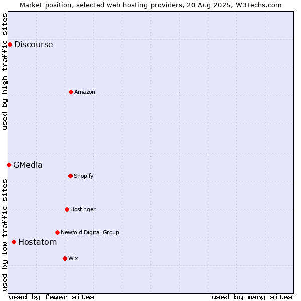Market position of Hostatom vs. Discourse vs. GMedia