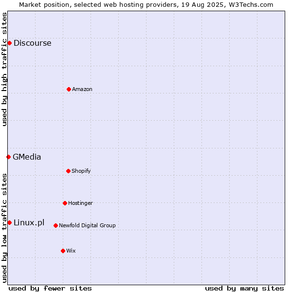 Market position of Discourse vs. Linux.pl vs. GMedia