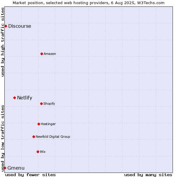 Market position of Netlify vs. Discourse vs. Gmenu