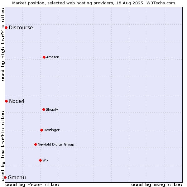 Market position of Node4 vs. Discourse vs. Gmenu