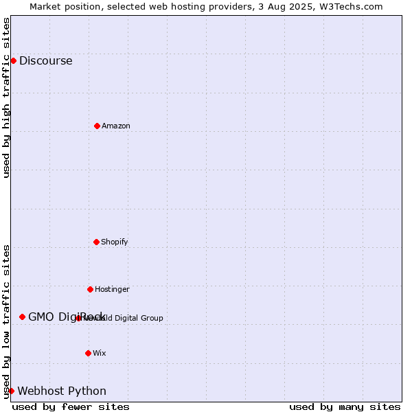 Market position of GMO DigiRock vs. Discourse vs. Webhost Python