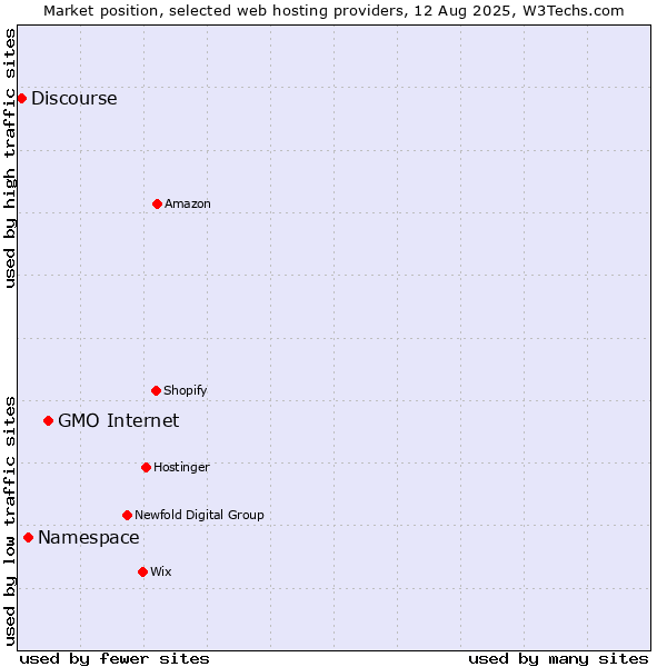 Market position of GMO Internet vs. Namespace vs. Discourse