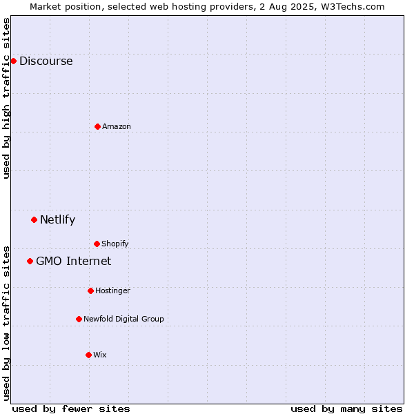 Market position of Netlify vs. GMO Internet vs. Discourse