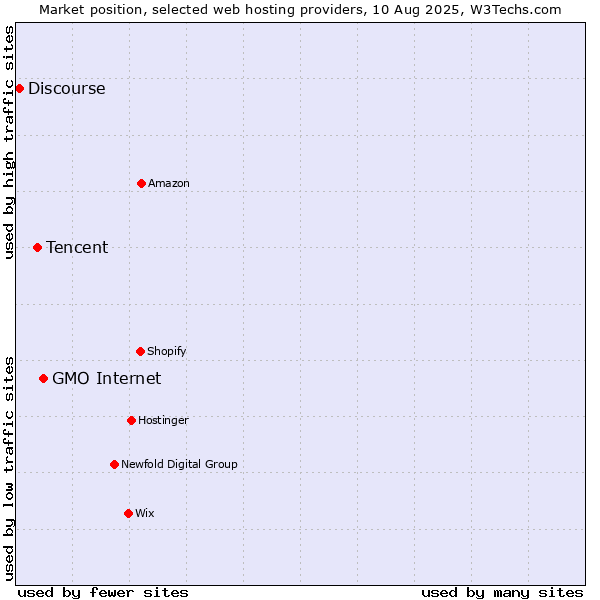 Market position of GMO Internet vs. Tencent vs. Discourse
