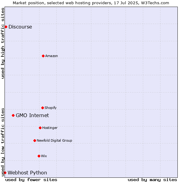 Market position of GMO Internet vs. Discourse vs. Webhost Python