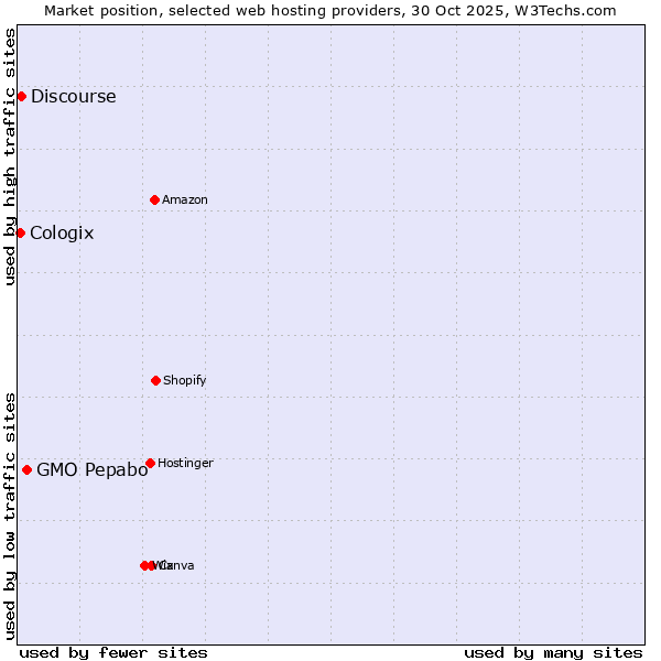 Market position of GMO Pepabo vs. Discourse vs. Cologix